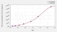 Rat IL31(Interleukin 31) ELISA Kit