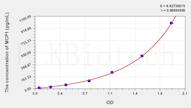 Guinea pig MCP1(Monocyte Chemotactic Protein 1) ELISA Kit