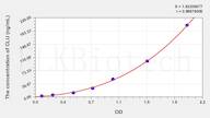 Dog CLU(Clusterin) ELISA Kit