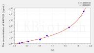 Mouse MAPRE1(Microtubule Associated Protein RP/EB Family, Member 1) ELISA Kit