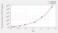 Mouse FGF15(Fibroblast Growth Factor 15) ELISA Kit