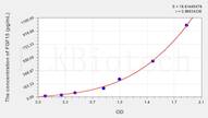 Rat FGF15(Fibroblast Growth Factor 15) ELISA Kit