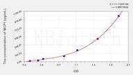 Simian MCP1(Monocyte Chemotactic Protein 1) ELISA Kit