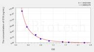 E1S(Estrone Sulfate) ELISA Kit