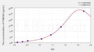 Mouse FAM3B(Family With Sequence Similarity 3, Member B) ELISA Kit