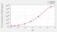 Pig FGF21(Fibroblast Growth Factor 21) ELISA Kit