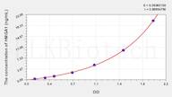 Dog HMGA1(High Mobility Group AT Hook Protein 1) ELISA Kit