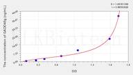 Mouse GADD45g(Growth Arrest And DNA Damage Inducible Protein γ) ELISA Kit