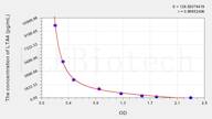 LTA4(Leukotriene A4) ELISA Kit