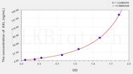 Rat AXL(AXL Receptor Tyrosine Kinase) ELISA Kit