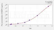 Mouse KEAP1(Kelch Like ECH Associated Protein 1) ELISA Kit