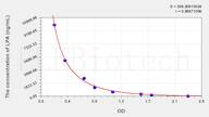 LPA(Lysophosphatidic Acid) ELISA Kit