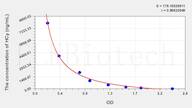 HCy(Homocysteine) ELISA Kit