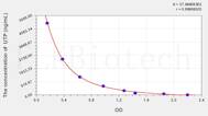 UTP(Uridine Triphosphate) ELISA Kit