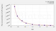 LPC(Lysophosphatidyl choline) ELISA Kit