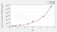 Mouse RSPO2(R-Spondin 2) ELISA Kit