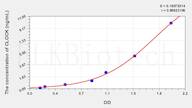 Mouse CLOCK(Circadian Locomoter Output Cycles Protein Kaput) ELISA Kit