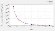 ADP(Adenosine Diphosphate) ELISA Kit