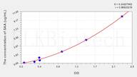 Rat SAA(Serum Amyloid A) ELISA Kit