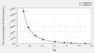 Horse COL3(Collagen Type III) ELISA Kit