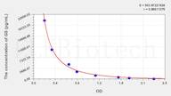 GS(Guanosine) ELISA Kit