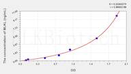 Rat MLKL(Mixed Lineage Kinase Domain Like Protein) ELISA Kit