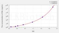 Mouse EVL(Enah/Vasp Like Protein) ELISA Kit