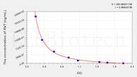 RVT(Resveratrol) ELISA Kit