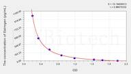 Mouse Estrogen ELISA Kit