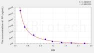 Human PP(Pepsin) ELISA Kit