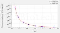 Rabbit CTXI(Cross Linked C-Telopeptide Of Type I Collagen) ELISA Kit