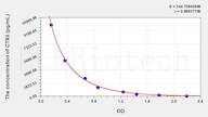 Rabbit CTXII(Cross Linked C-Telopeptide Of Type II Collagen) ELISA Kit