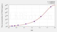 Rat ITGb3(Integrin β 3) ELISA Kit