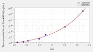 Mouse Pro-MMP-9(Pro-Matrix Metalloproteinase 9) ELISA Kit