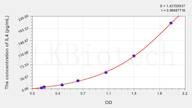 Zebrafish IL4(Interleukin 4) ELISA Kit