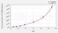 Zebrafish CLDN4(Claudin 4) ELISA Kit