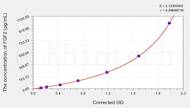 Dog FGF2(Fibroblast Growth Factor 2, Basic) ELISA Kit