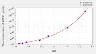 Human MCPIP(Monocyte Chemoattractant Protein-induced Protein 1) ELISA Kit