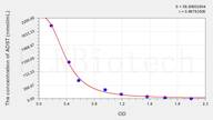 Pig ADST(Androstenone) ELISA Kit