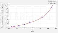 Dog DSG3(Desmoglein 3) ELISA Kit