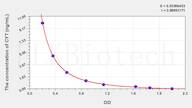 Plant CYT(Cytokinin) ELISA Kit