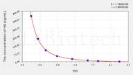 Dog HA(Hyaluronic Acid) ELISA Kit