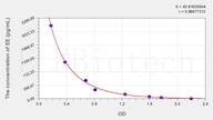 Avian EE(Ethinylestradiol) ELISA Kit