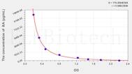 Human BA(Butyric Acid) ELISA Kit