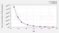 Mouse HCy(Homocysteine) ELISA Kit