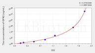 Sheep GPX2(Glutathione Peroxidase 2, Gastrointestinal) ELISA Kit