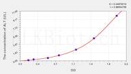 Chicken ALT(Alanine Aminotransferase) ELISA Kit