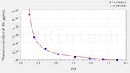 Chicken Bb(Bilirubin) ELISA Kit