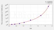 Mouse SOD(Super Oxidase Dimutase) ELISA Kit