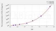 Human CCL13(Chemokine C-C-Motif Ligand 13) ELISA Kit